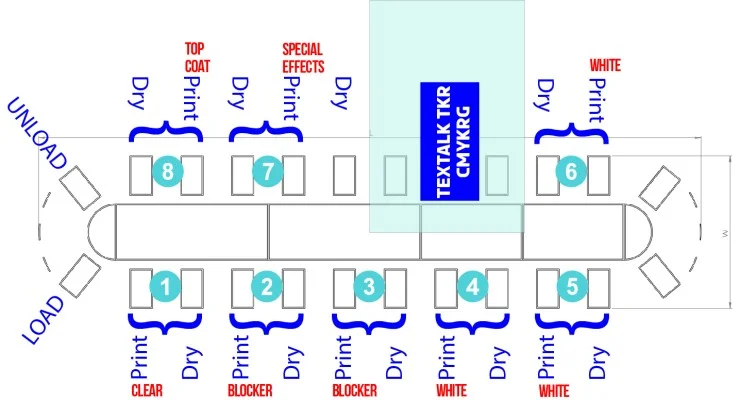 Generic layout example: MHM iQ-Oval IDS24 screen printing press and Textalk TKR Series Hybrid Digital Printer