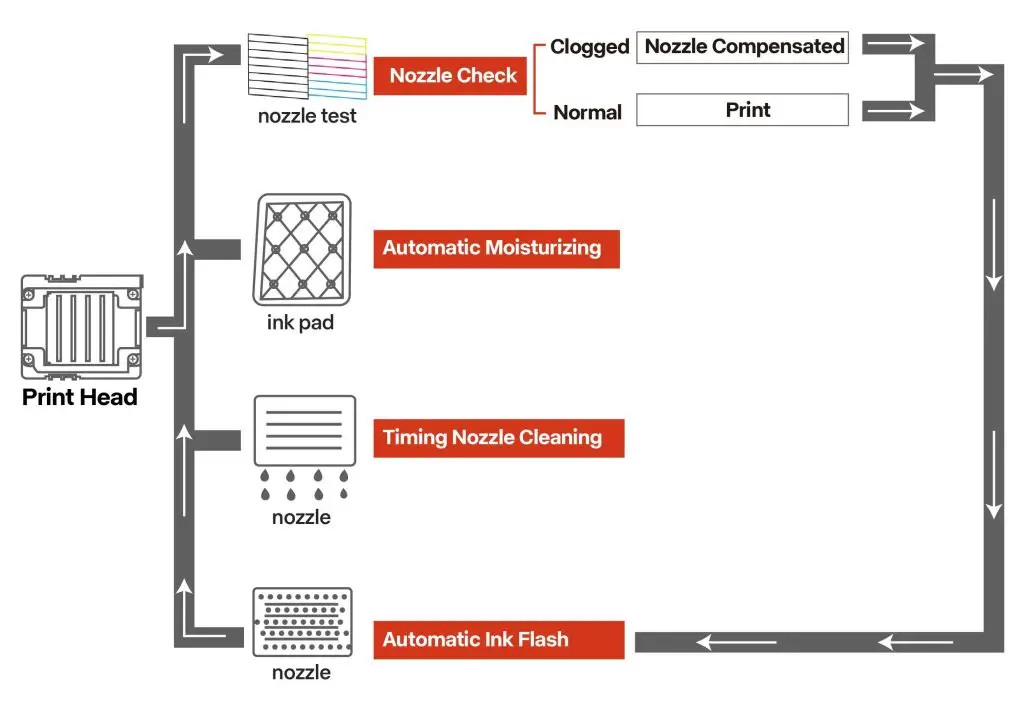 Online Nozzle Recovery Technology